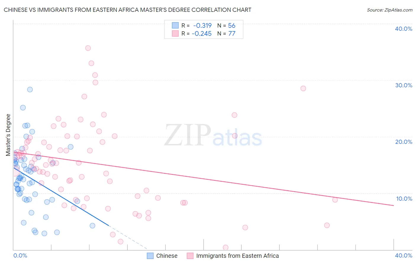 Chinese vs Immigrants from Eastern Africa Master's Degree