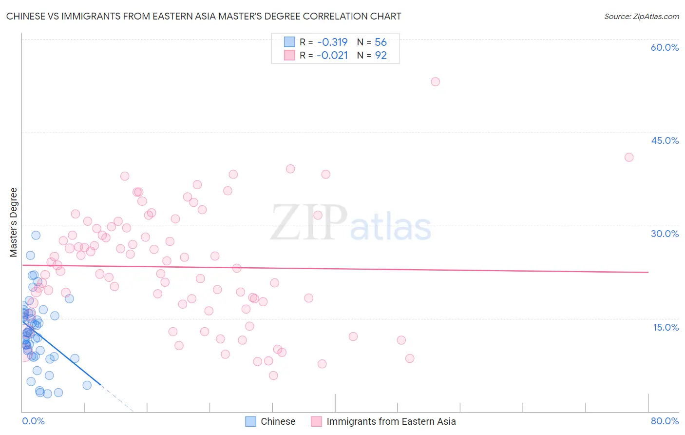 Chinese vs Immigrants from Eastern Asia Master's Degree