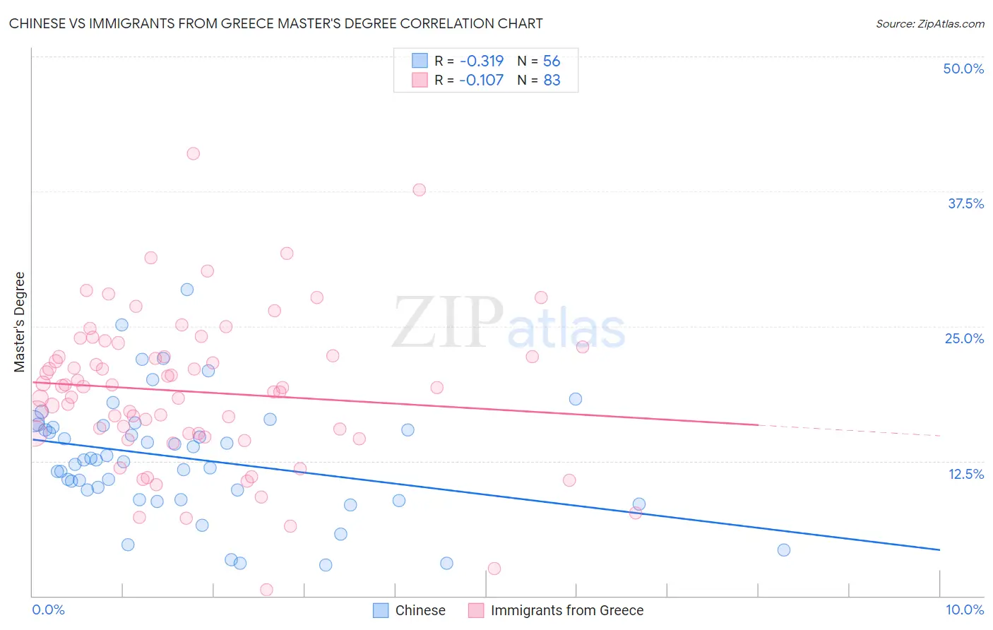 Chinese vs Immigrants from Greece Master's Degree