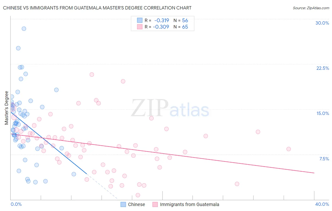 Chinese vs Immigrants from Guatemala Master's Degree