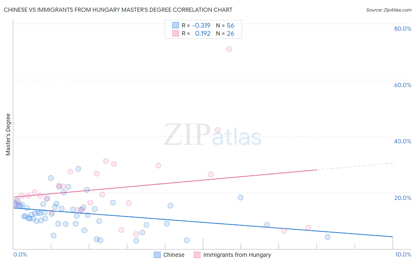 Chinese vs Immigrants from Hungary Master's Degree