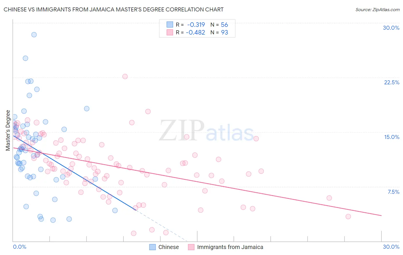 Chinese vs Immigrants from Jamaica Master's Degree