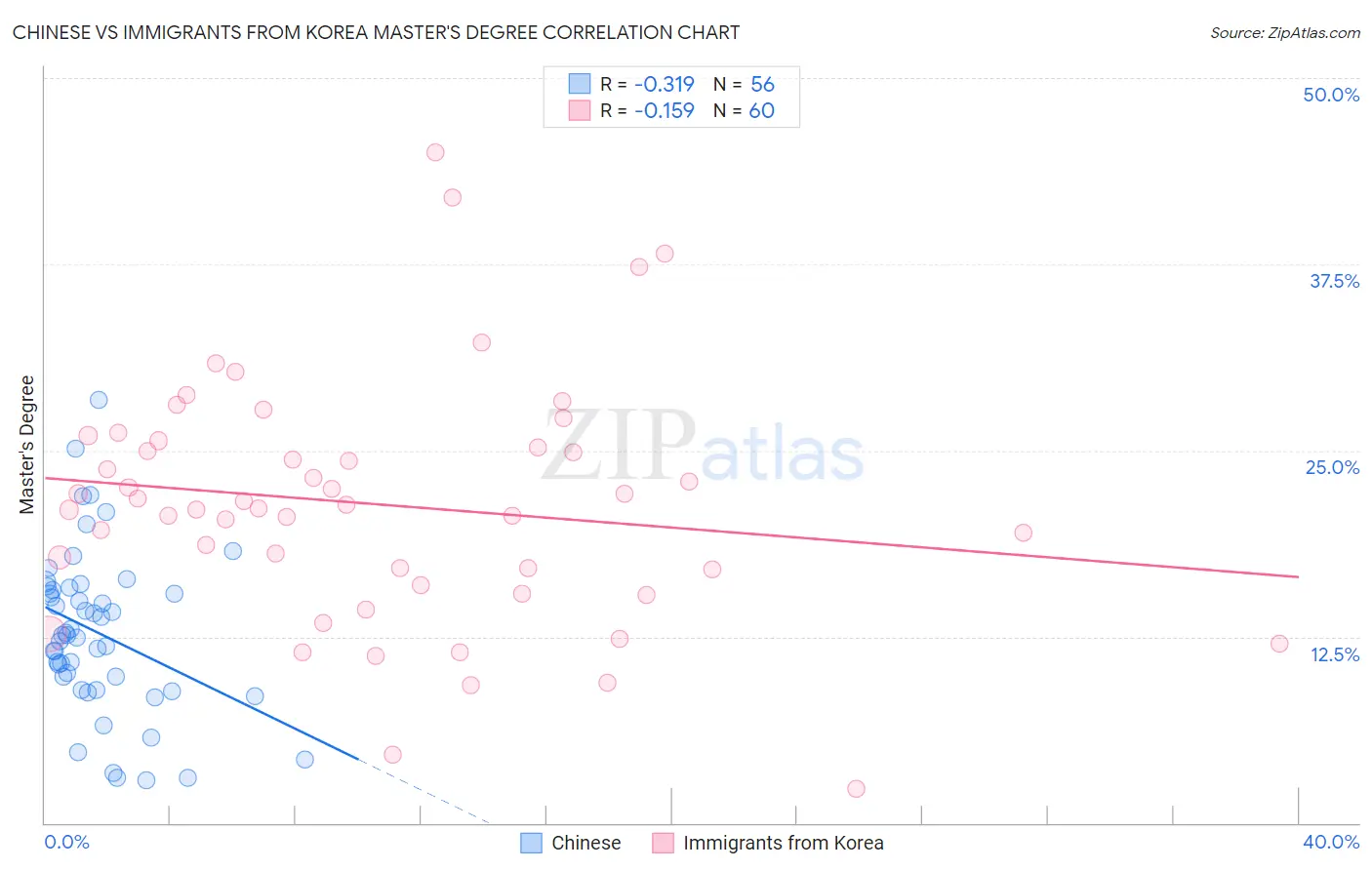 Chinese vs Immigrants from Korea Master's Degree