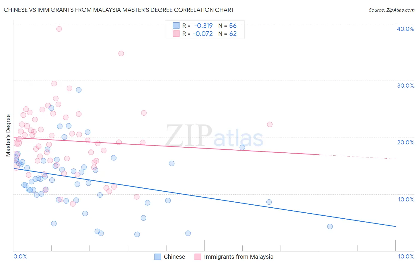 Chinese vs Immigrants from Malaysia Master's Degree