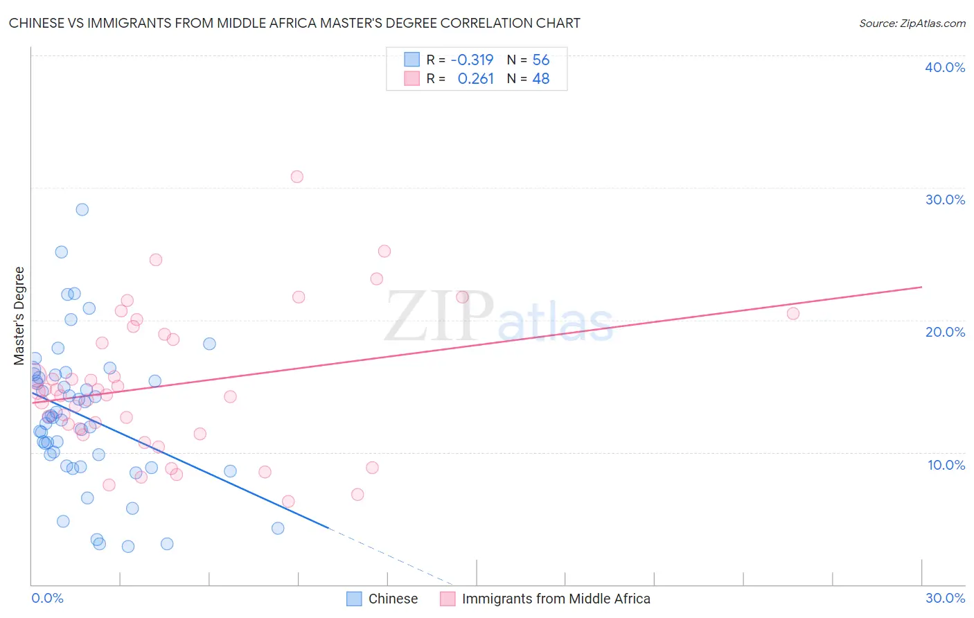 Chinese vs Immigrants from Middle Africa Master's Degree