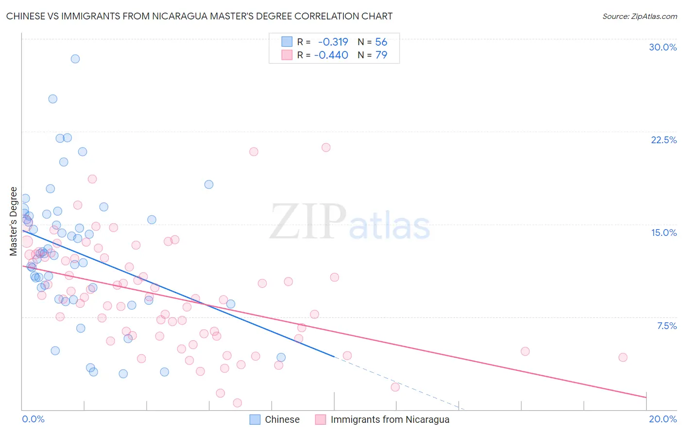 Chinese vs Immigrants from Nicaragua Master's Degree