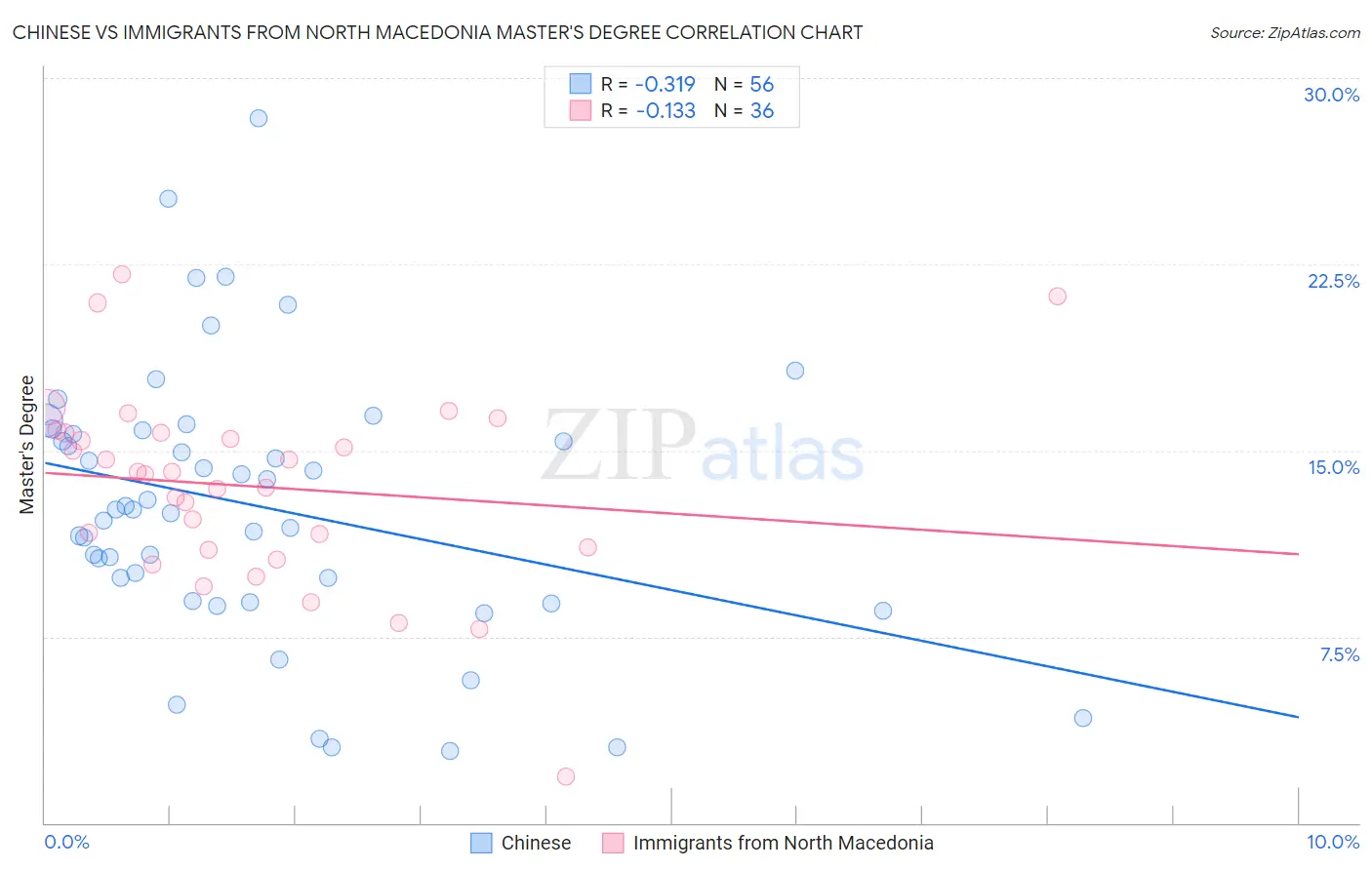 Chinese vs Immigrants from North Macedonia Master's Degree