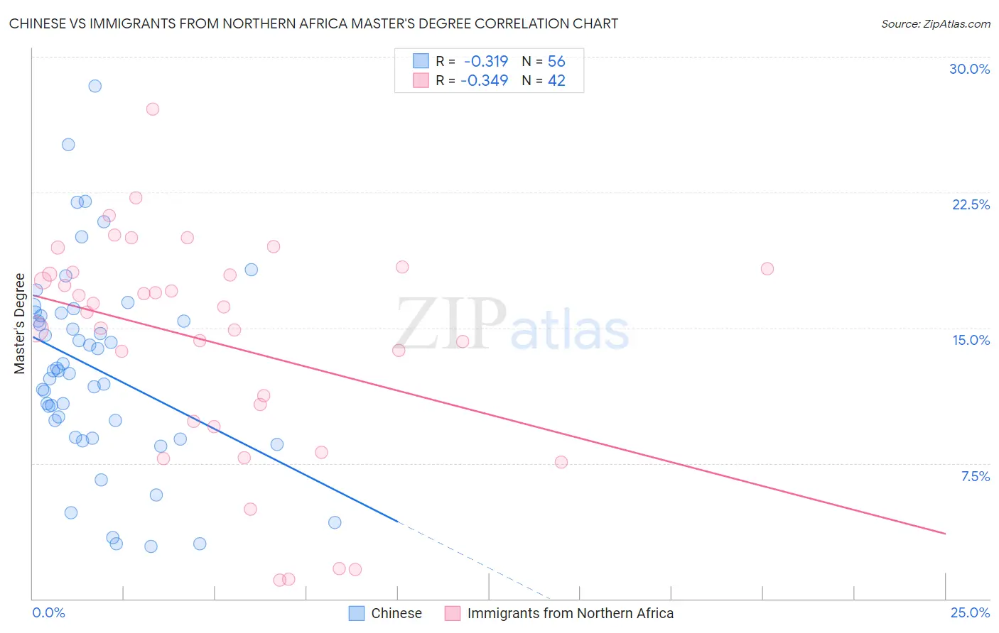 Chinese vs Immigrants from Northern Africa Master's Degree