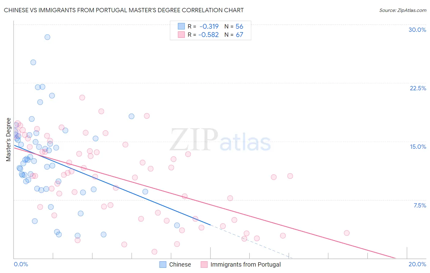 Chinese vs Immigrants from Portugal Master's Degree
