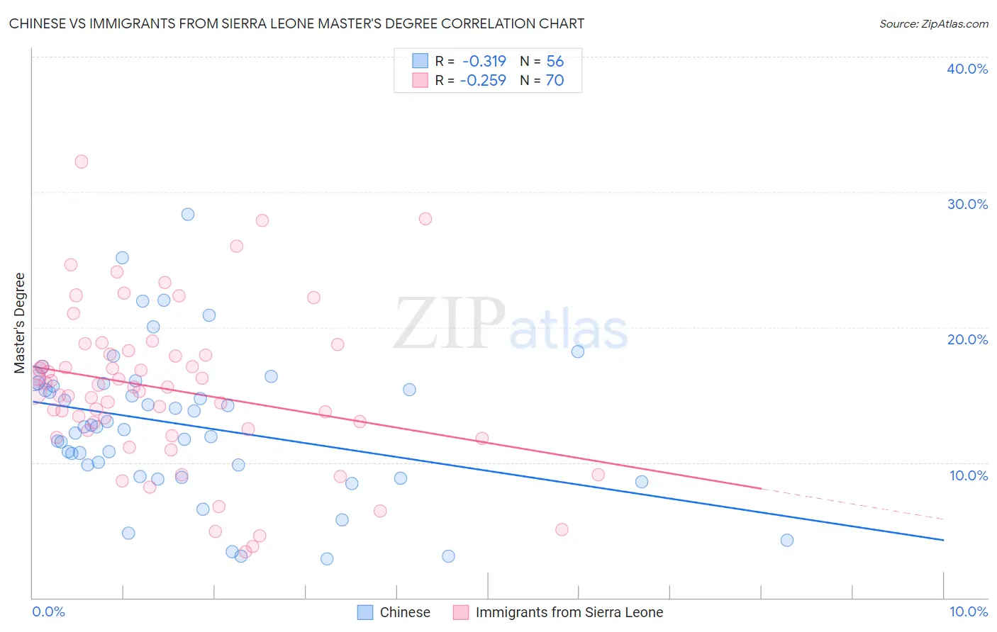 Chinese vs Immigrants from Sierra Leone Master's Degree