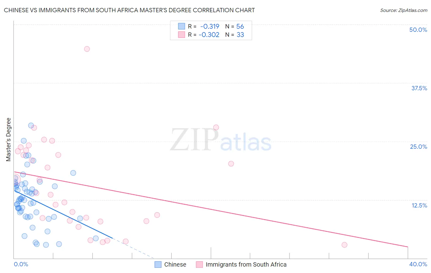 Chinese vs Immigrants from South Africa Master's Degree