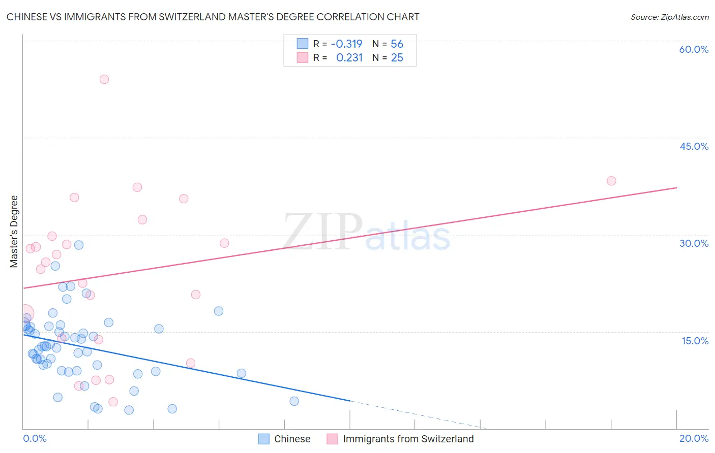 Chinese vs Immigrants from Switzerland Master's Degree