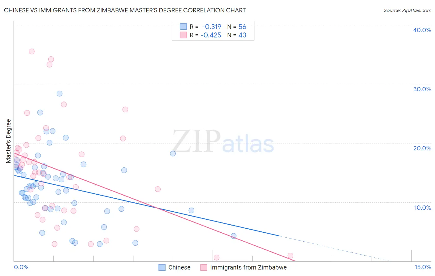 Chinese vs Immigrants from Zimbabwe Master's Degree