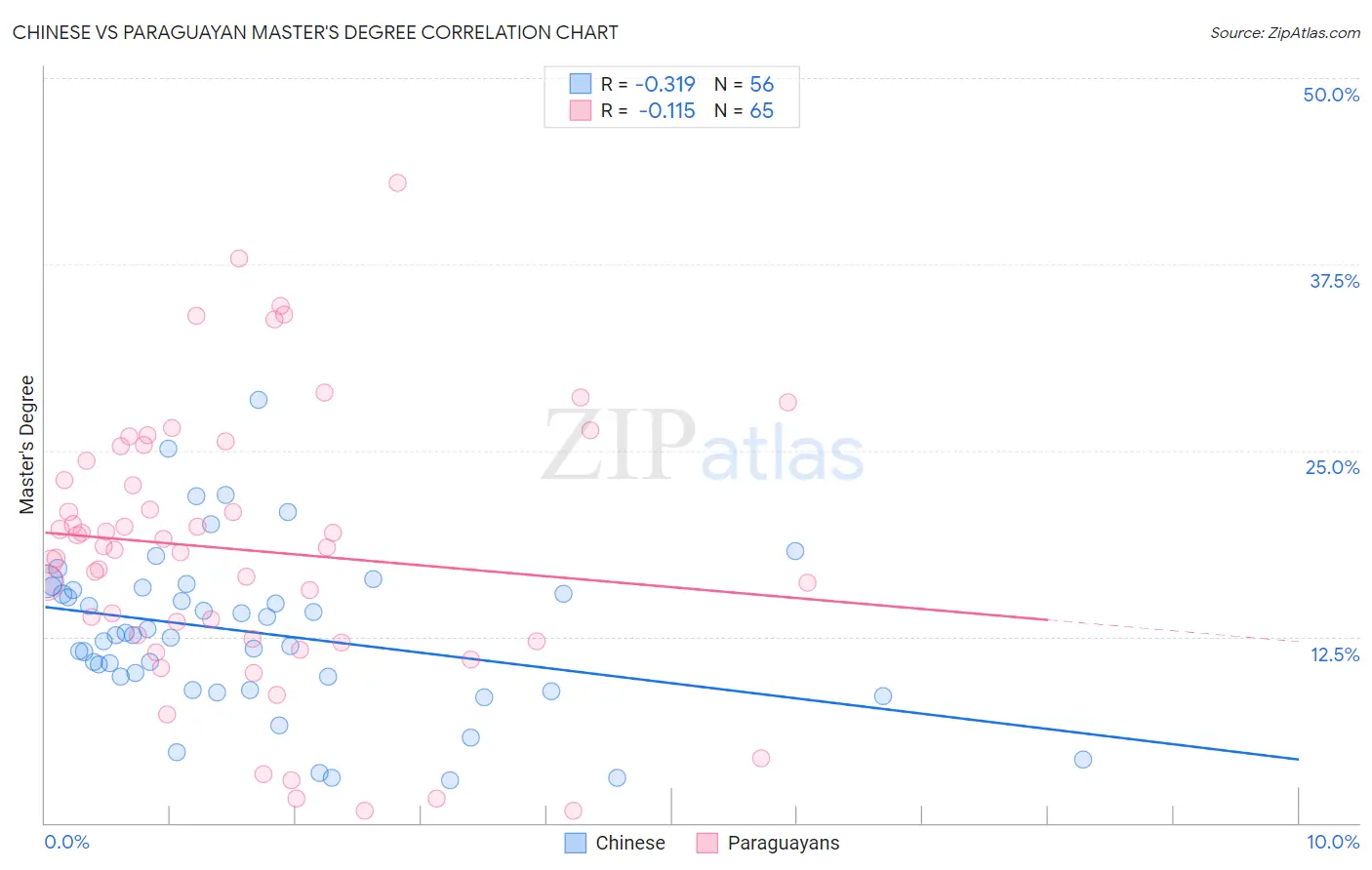 Chinese vs Paraguayan Master's Degree