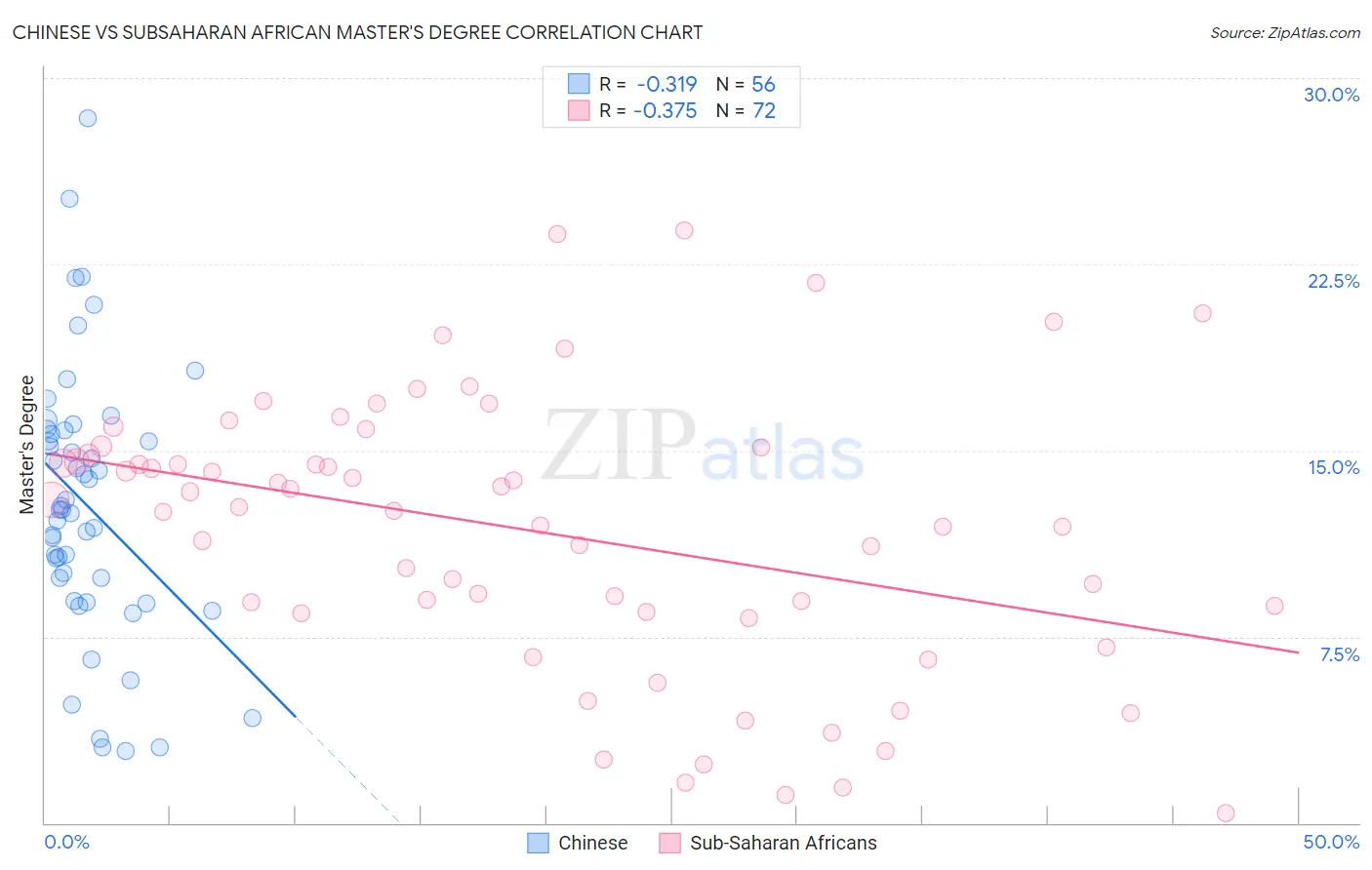 Chinese vs Subsaharan African Master's Degree