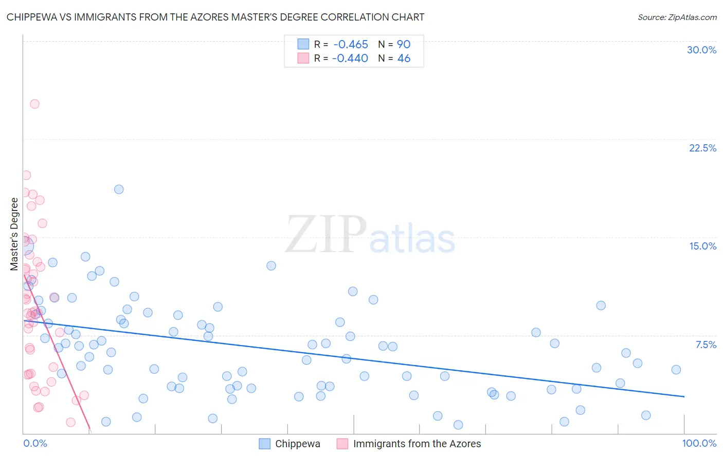 Chippewa vs Immigrants from the Azores Master's Degree