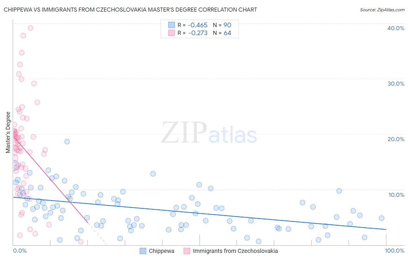 Chippewa vs Immigrants from Czechoslovakia Master's Degree