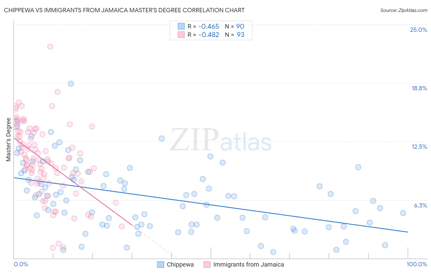 Chippewa vs Immigrants from Jamaica Master's Degree