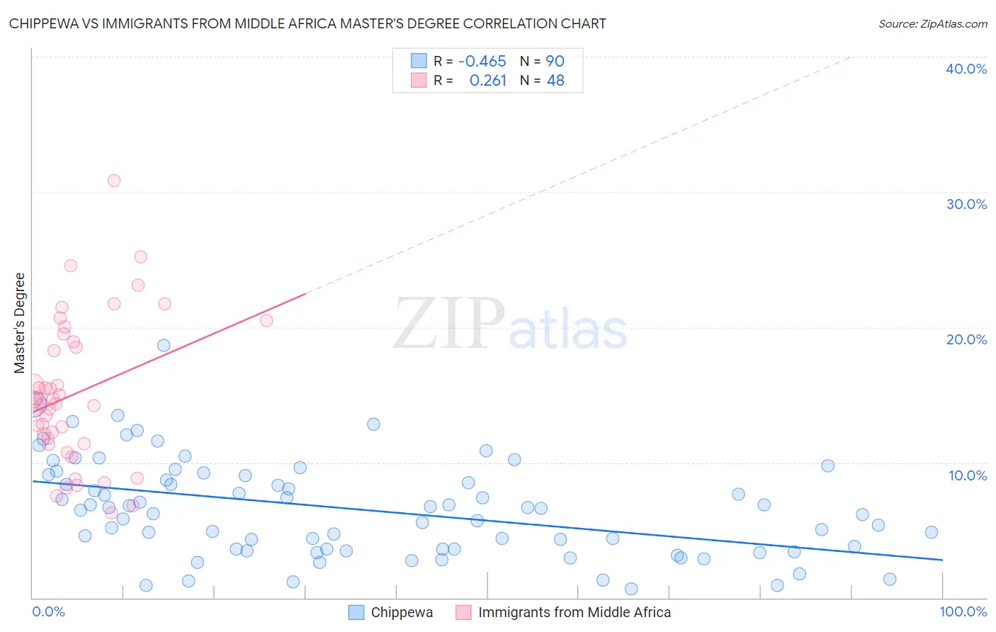 Chippewa vs Immigrants from Middle Africa Master's Degree