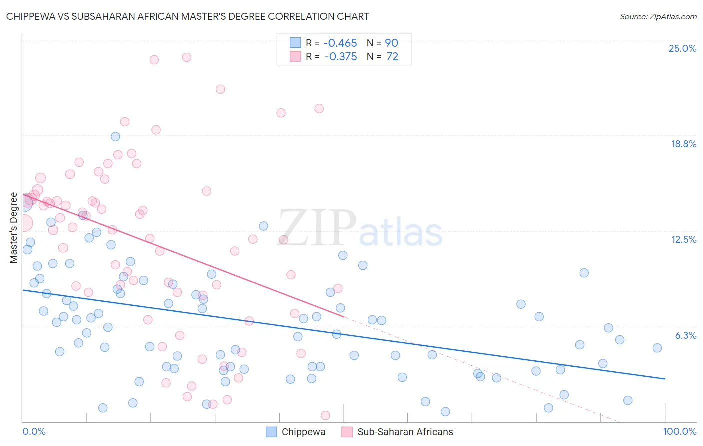 Chippewa vs Subsaharan African Master's Degree