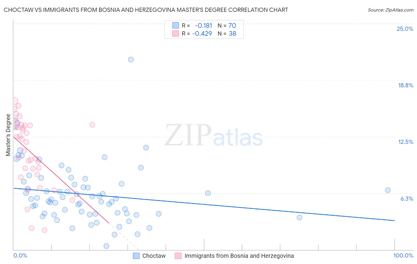 Choctaw vs Immigrants from Bosnia and Herzegovina Master's Degree