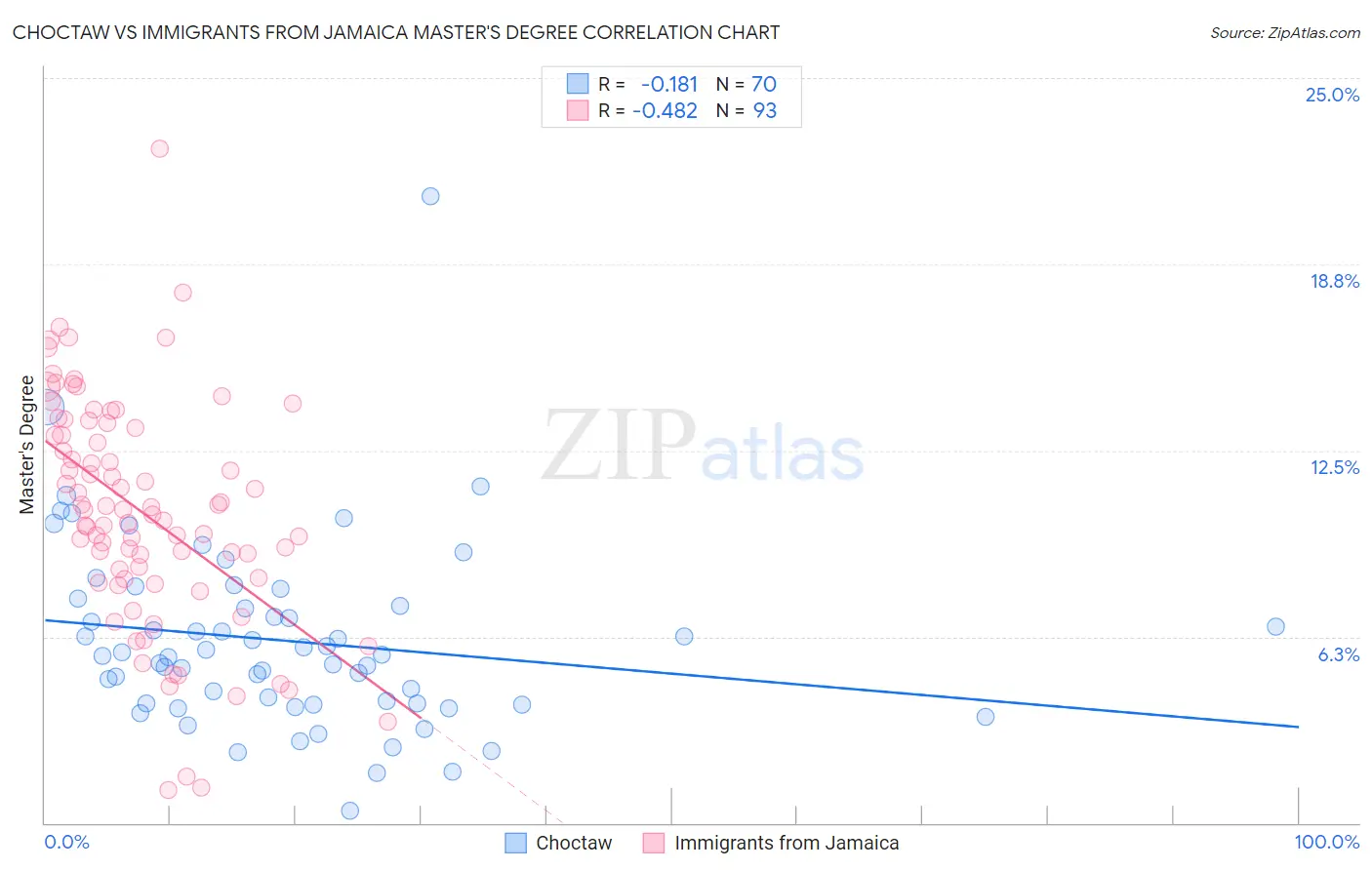 Choctaw vs Immigrants from Jamaica Master's Degree