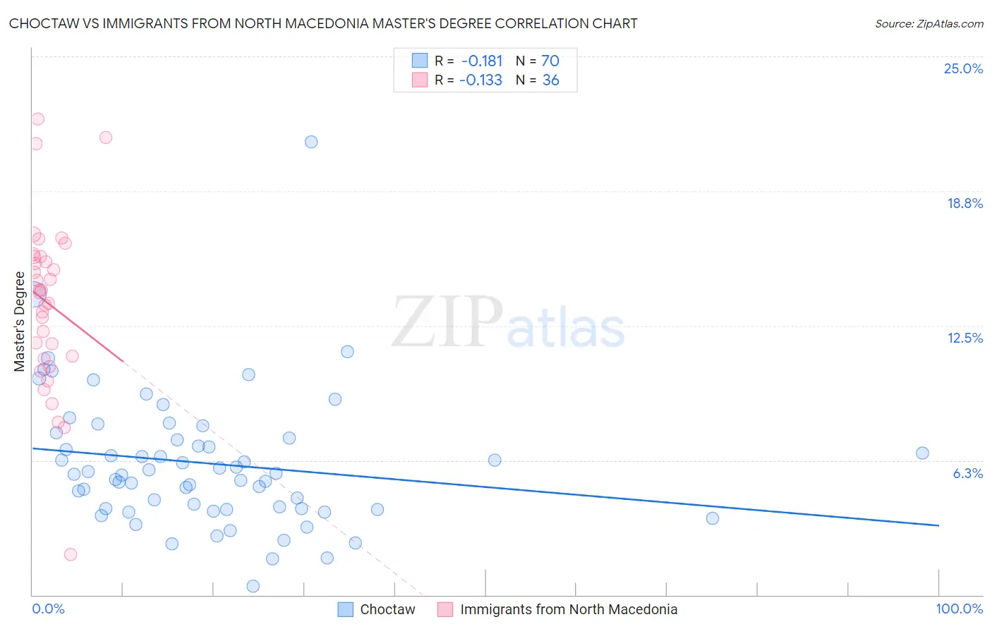 Choctaw vs Immigrants from North Macedonia Master's Degree