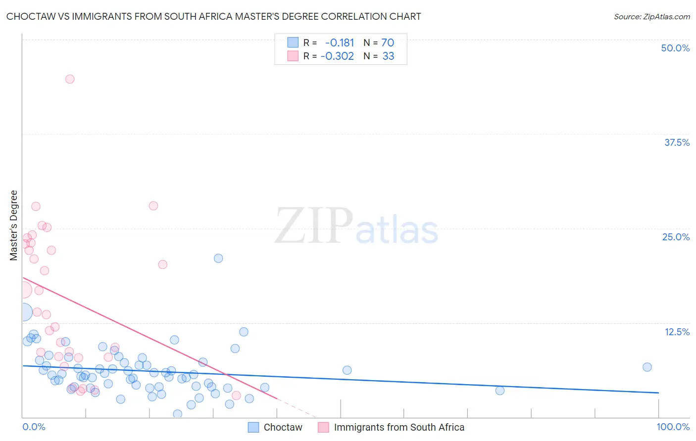 Choctaw vs Immigrants from South Africa Master's Degree
