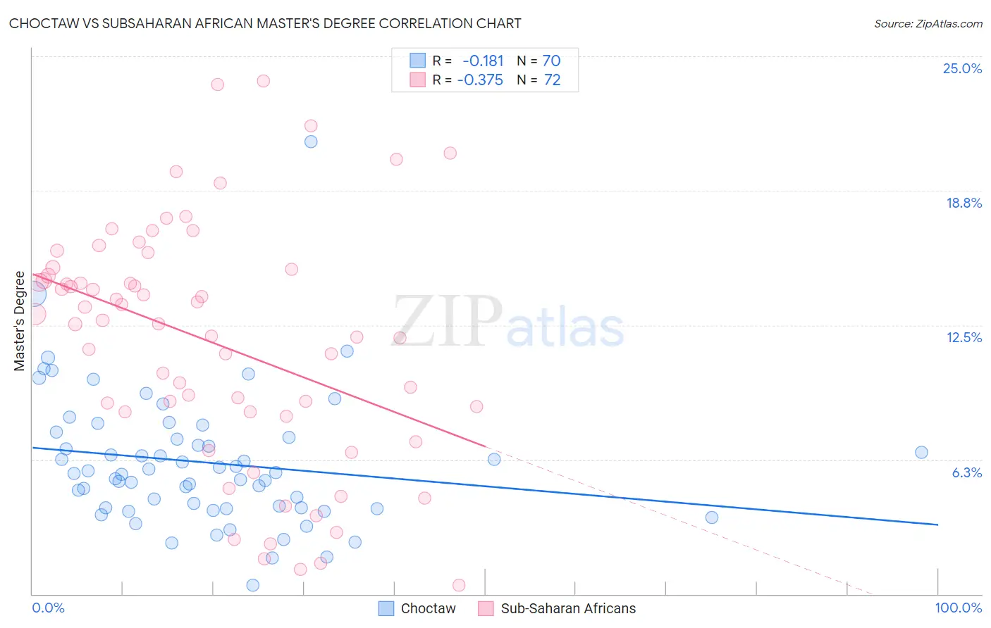 Choctaw vs Subsaharan African Master's Degree