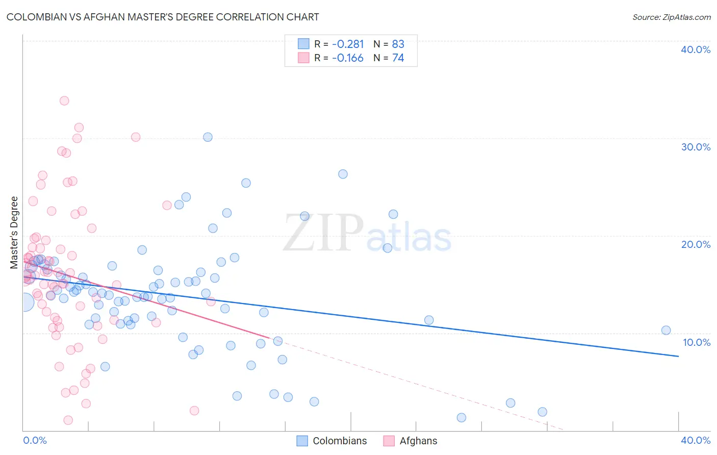 Colombian vs Afghan Master's Degree