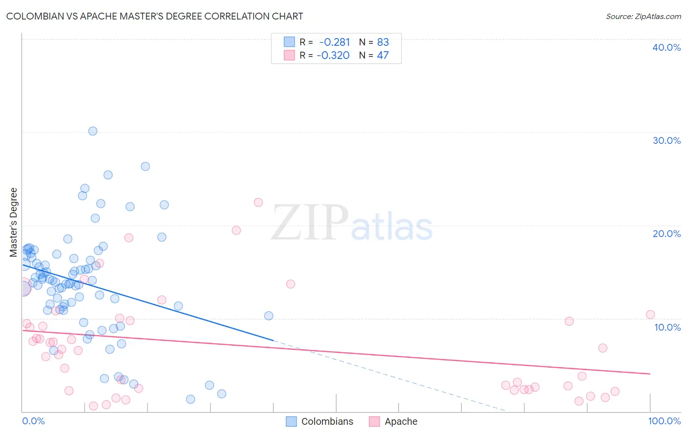 Colombian vs Apache Master's Degree