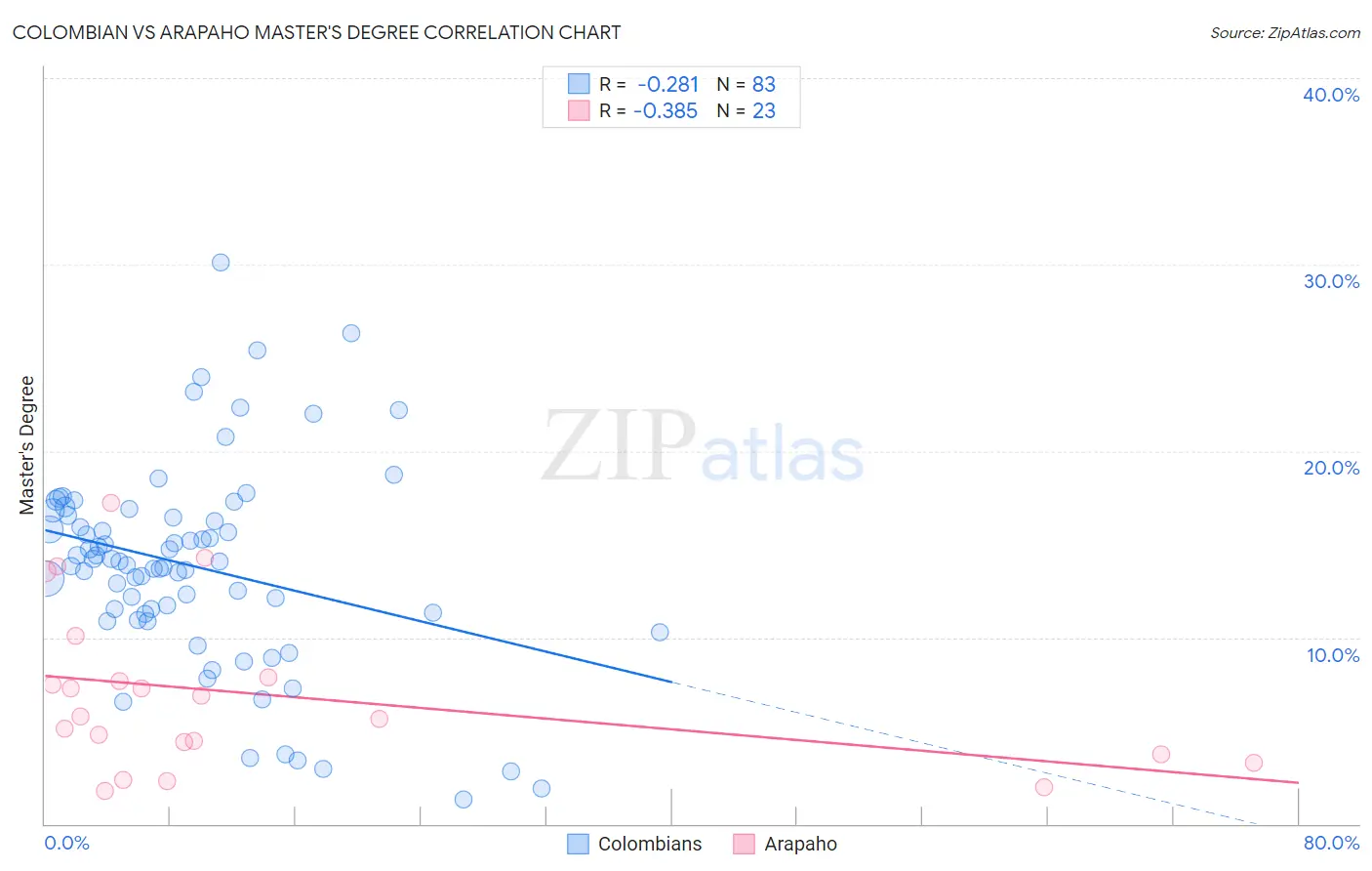 Colombian vs Arapaho Master's Degree