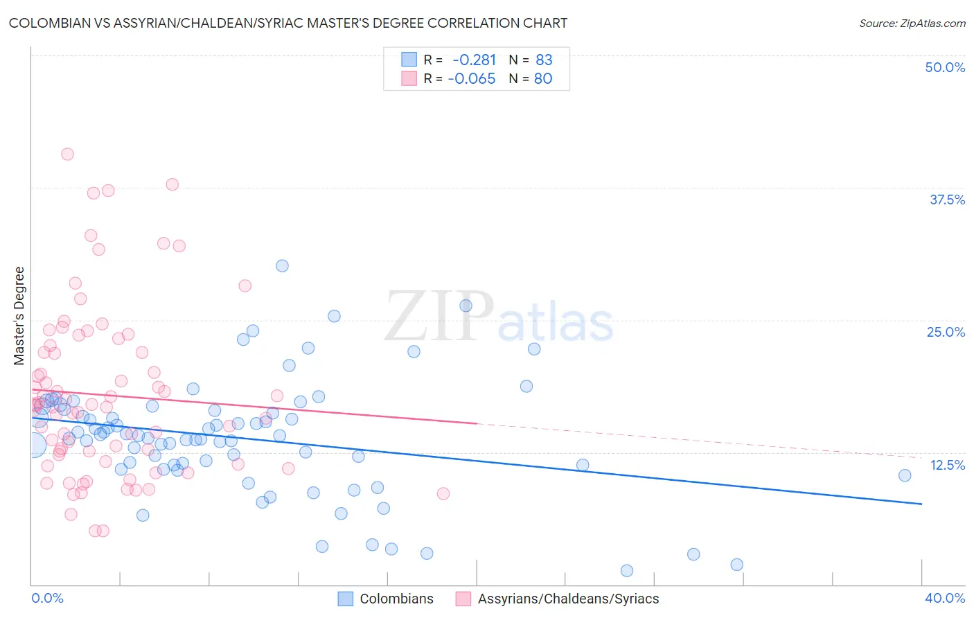 Colombian vs Assyrian/Chaldean/Syriac Master's Degree