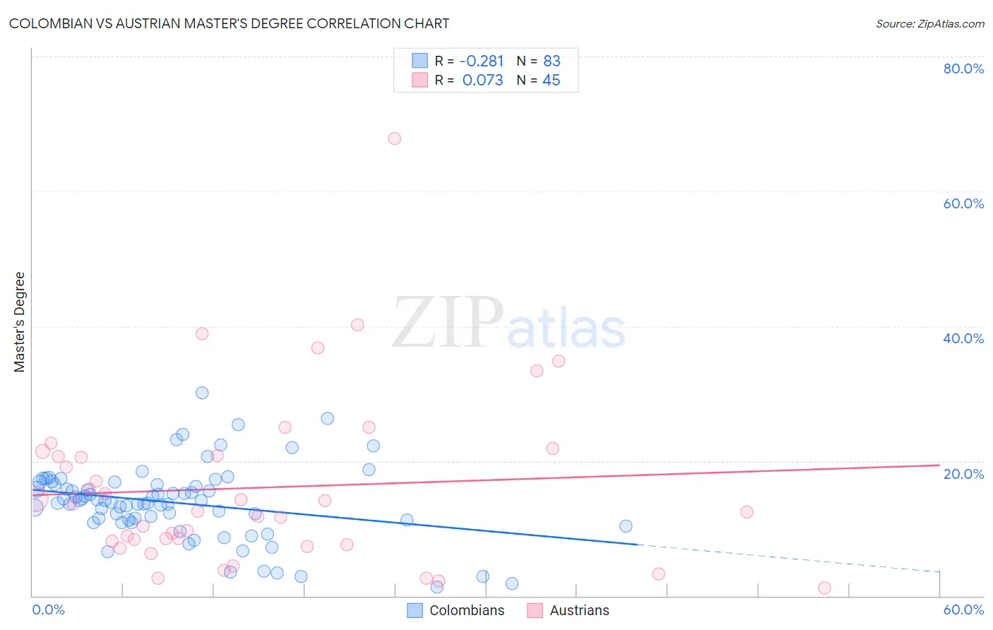 Colombian vs Austrian Master's Degree