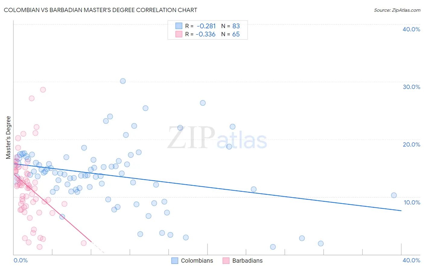 Colombian vs Barbadian Master's Degree