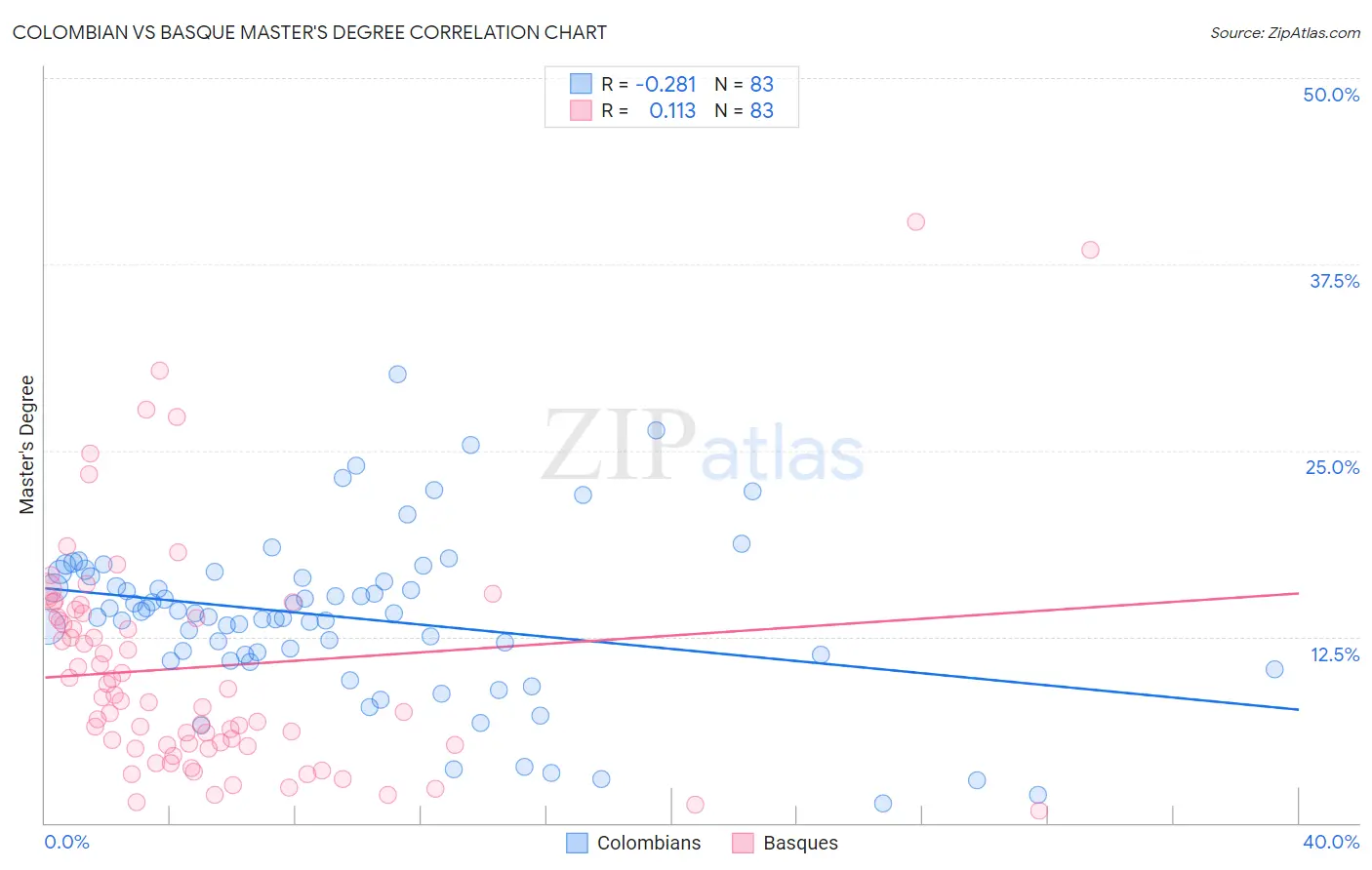 Colombian vs Basque Master's Degree