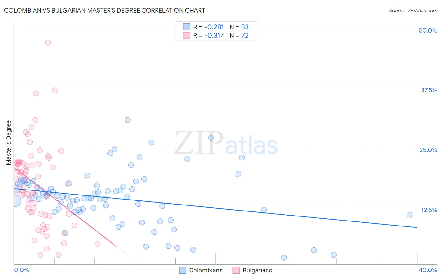 Colombian vs Bulgarian Master's Degree