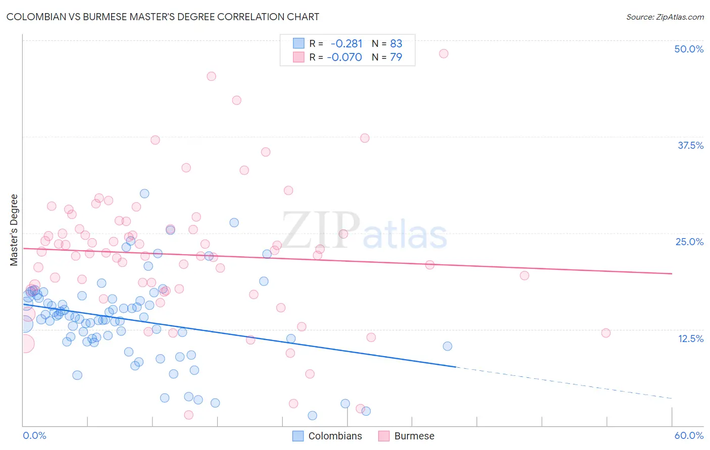 Colombian vs Burmese Master's Degree