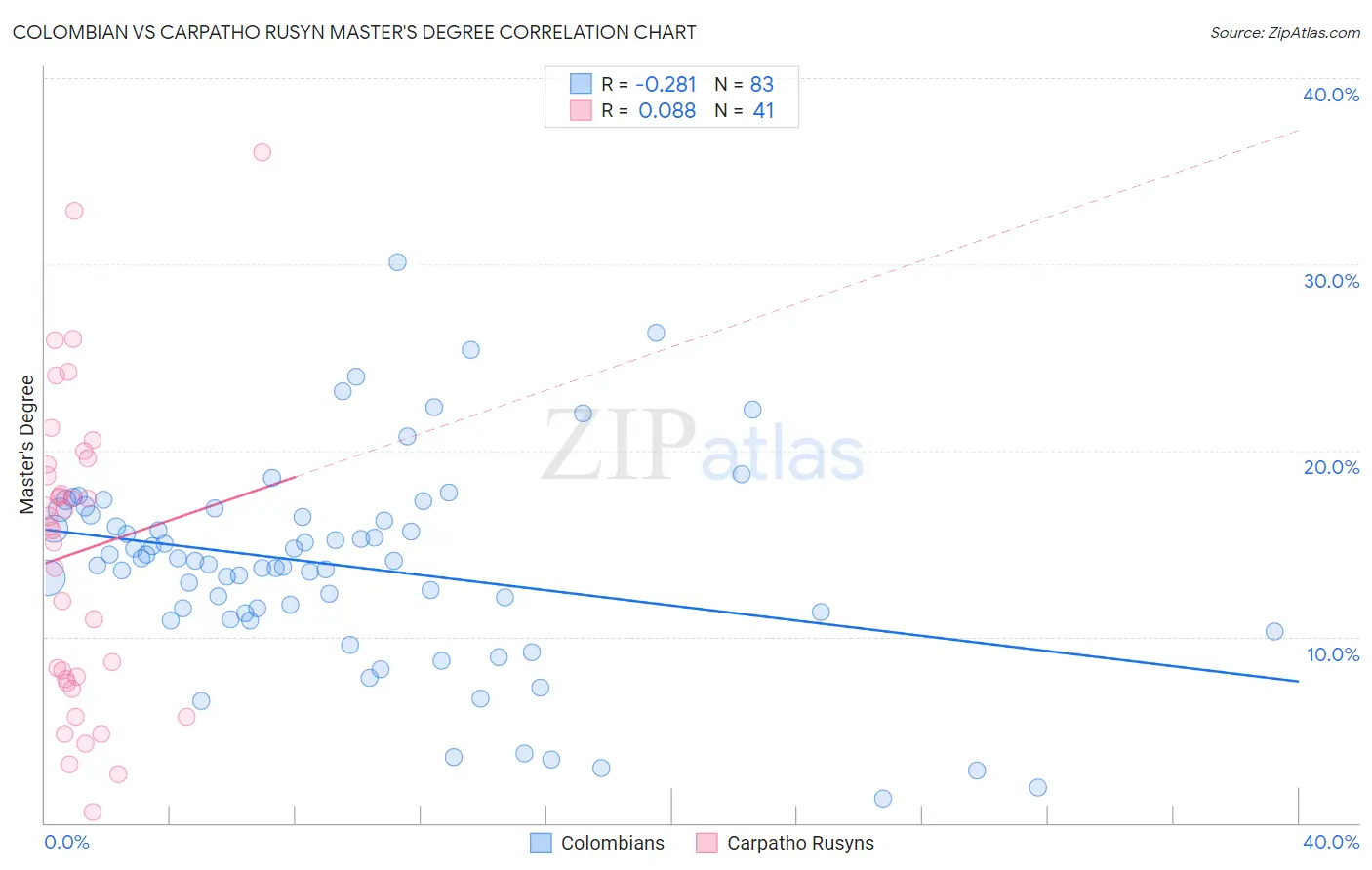 Colombian vs Carpatho Rusyn Master's Degree