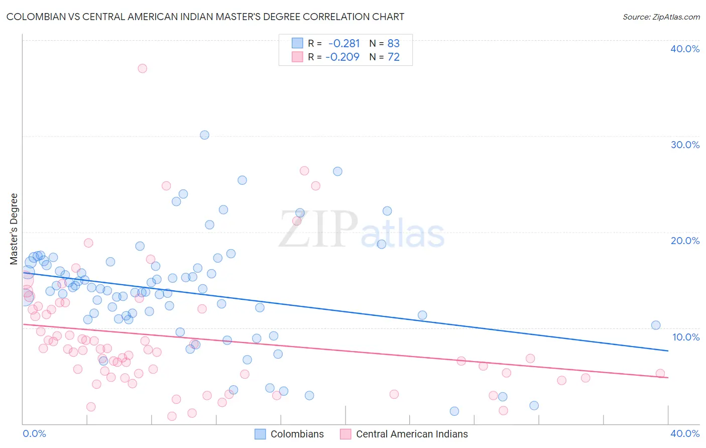 Colombian vs Central American Indian Master's Degree