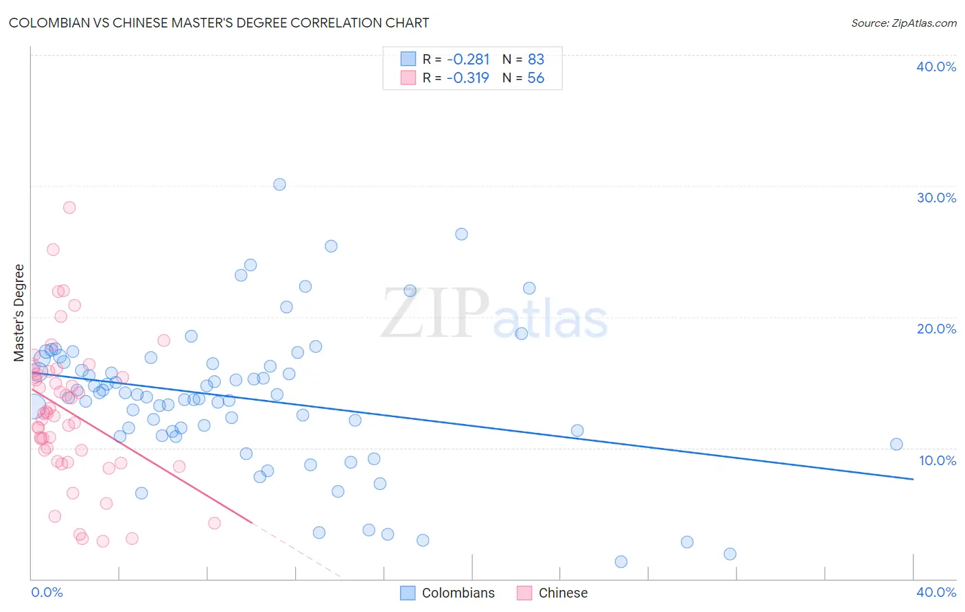 Colombian vs Chinese Master's Degree