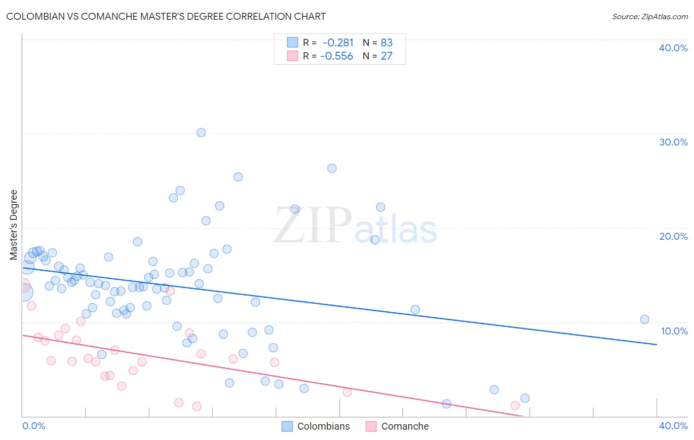 Colombian vs Comanche Master's Degree