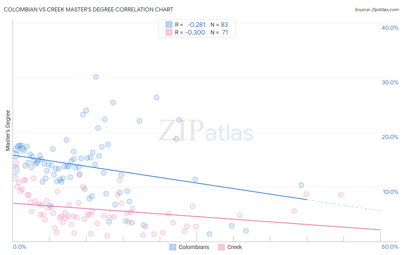 Colombian vs Creek Master's Degree