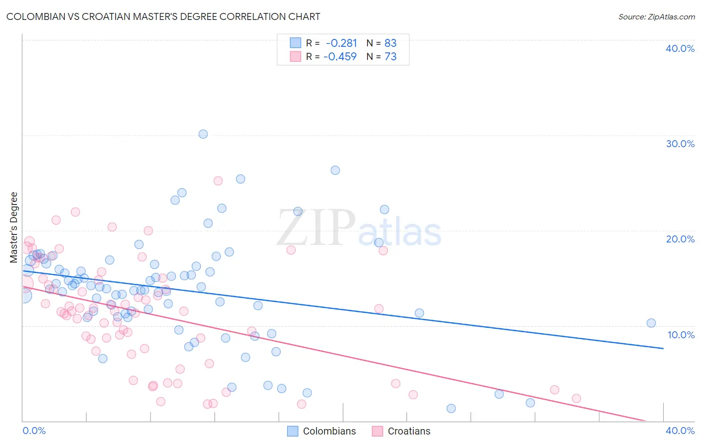 Colombian vs Croatian Master's Degree