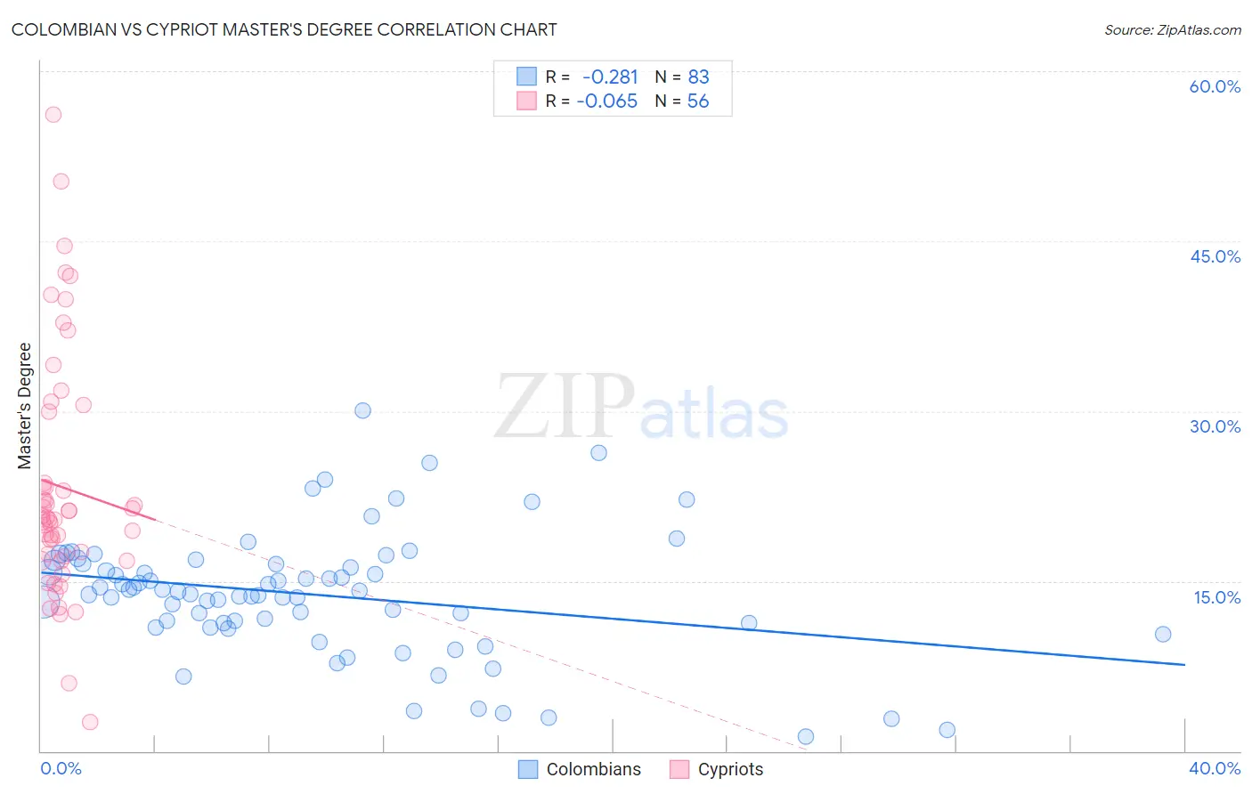 Colombian vs Cypriot Master's Degree