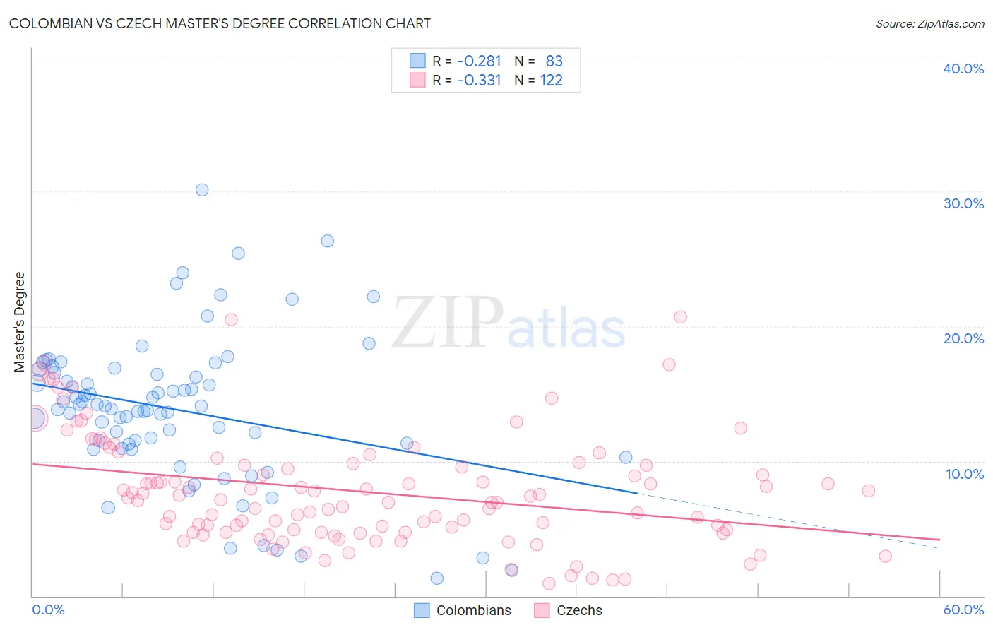 Colombian vs Czech Master's Degree