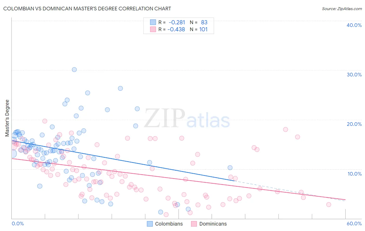 Colombian vs Dominican Master's Degree