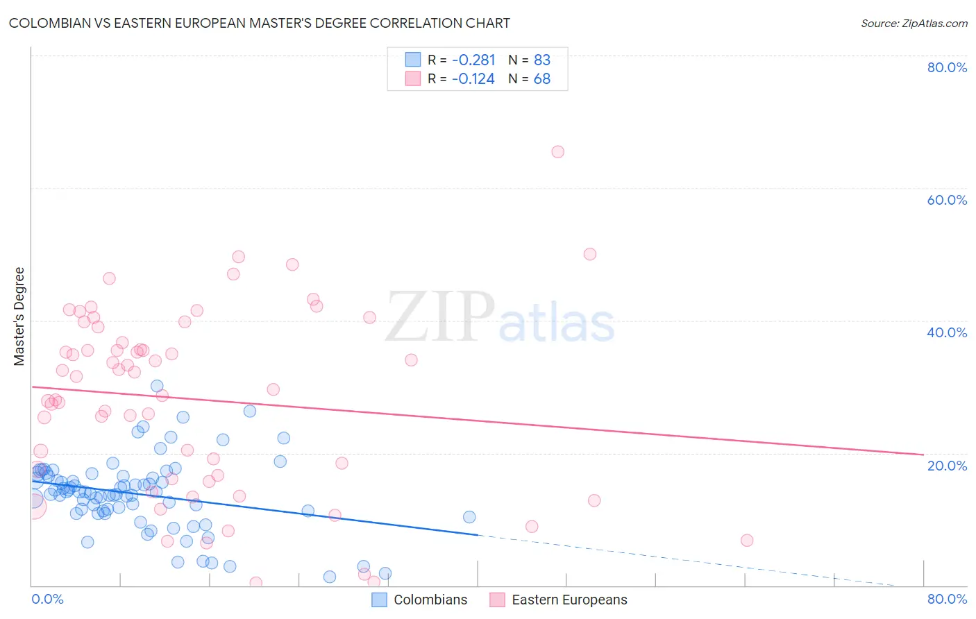 Colombian vs Eastern European Master's Degree