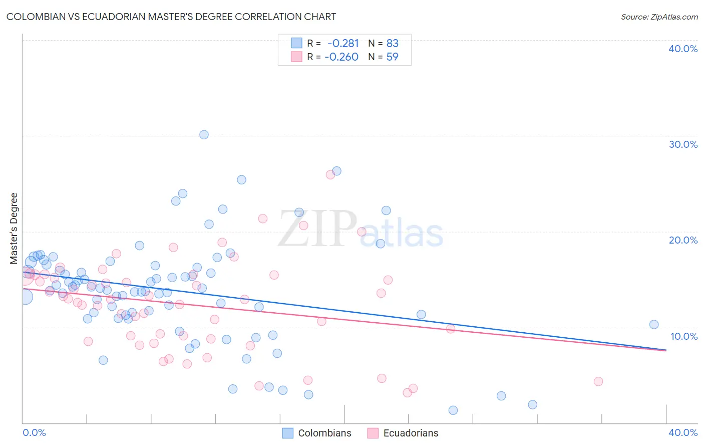 Colombian vs Ecuadorian Master's Degree