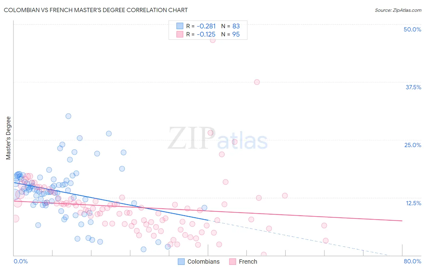 Colombian vs French Master's Degree